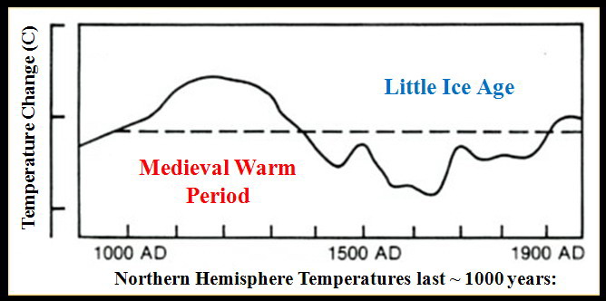 medieval-warm-period-little-ice-age-chart